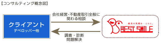 コンサルティング概念図