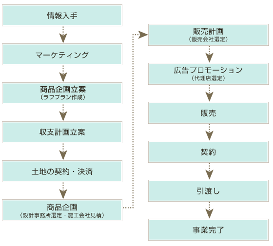 コンサルティング例