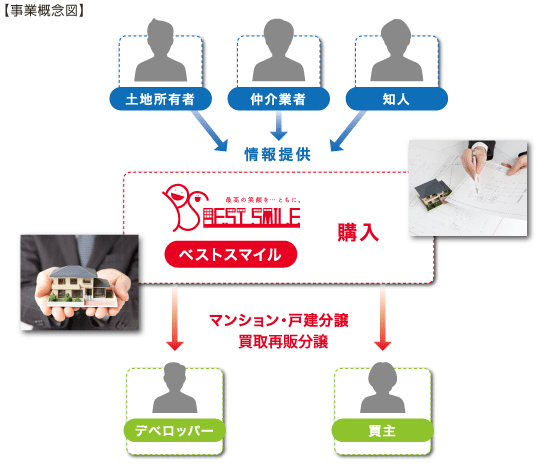 事業概念図